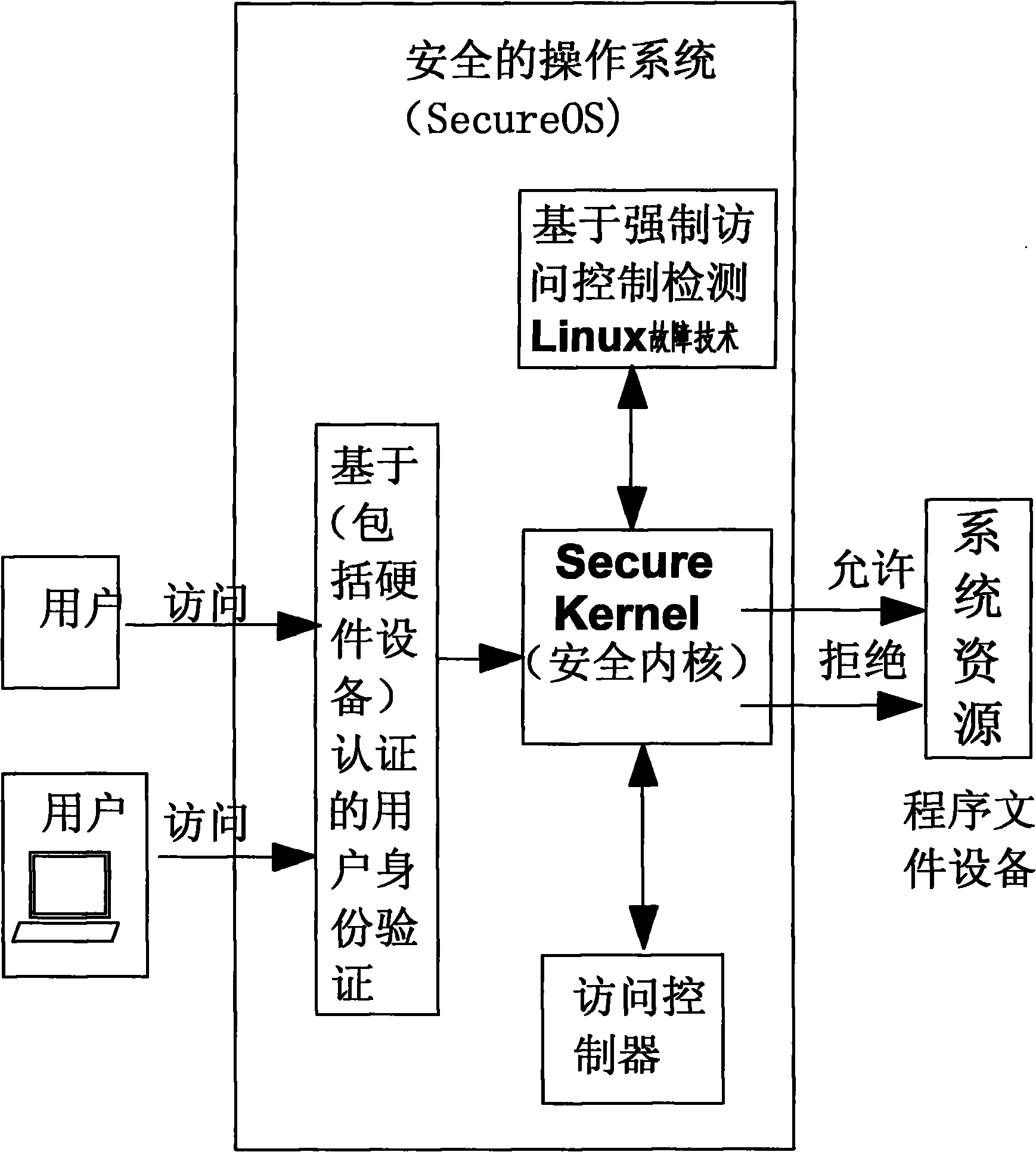 Technology for detecting fault of Linux system by using mandatory access control