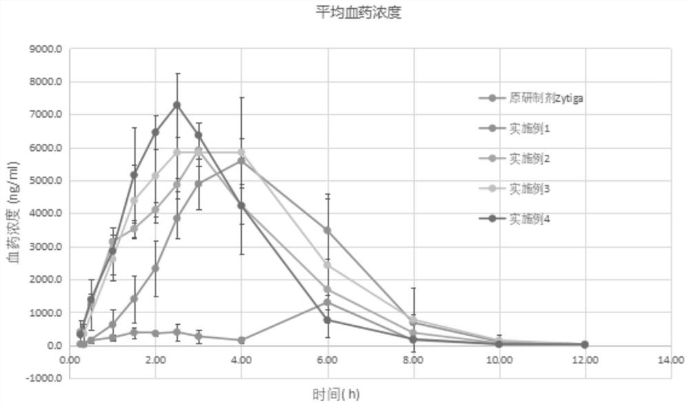 Abiraterone pharmaceutical composition with high drug loading capacity as well as preparation method and application of abiraterone pharmaceutical composition