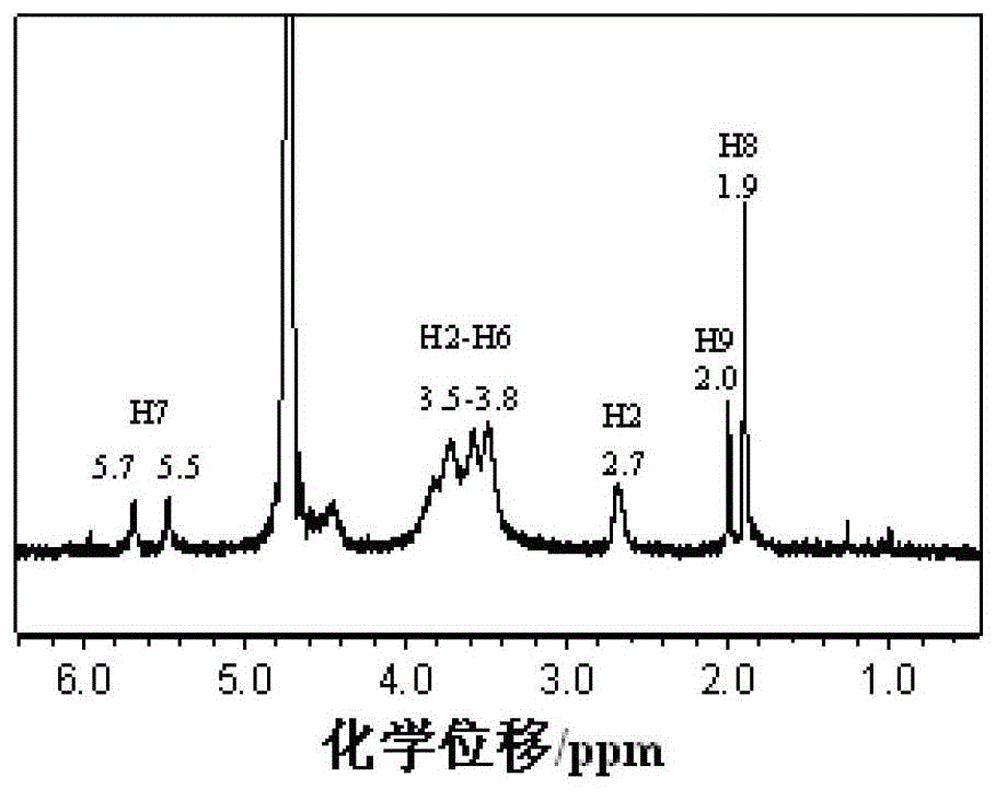 Quickly UV (ultraviolet) curable and water soluble chitosan derivative and synthesis method thereof