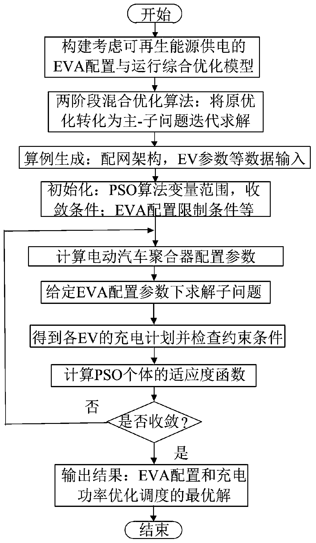 Electric vehicle cluster charging power optimization method capable of promoting renewable energy consumption