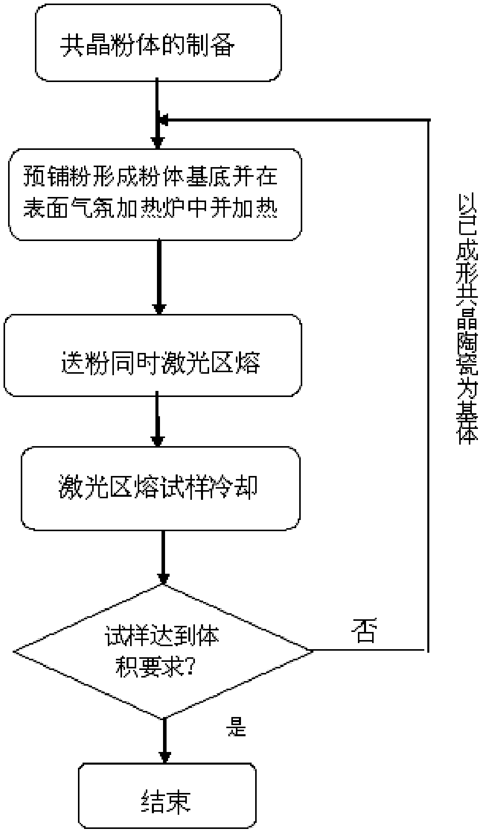 Method for preparing aluminum oxide-based eutectic ceramic through laser powder feeding method