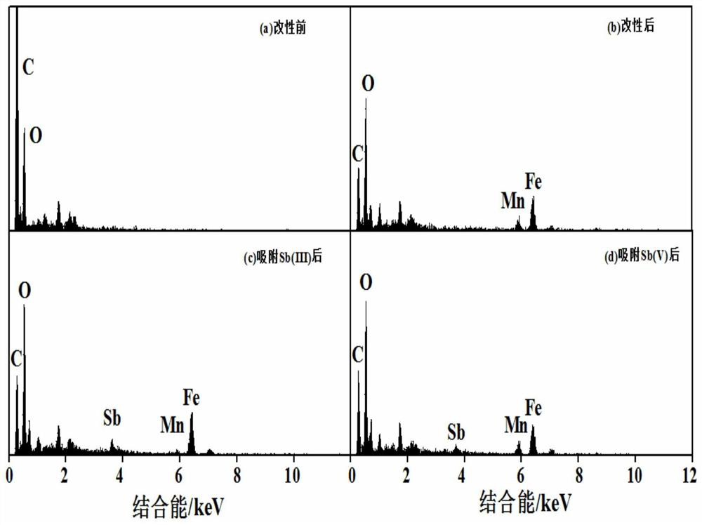 A kind of iron-manganese modified algae adsorbent and preparation method thereof