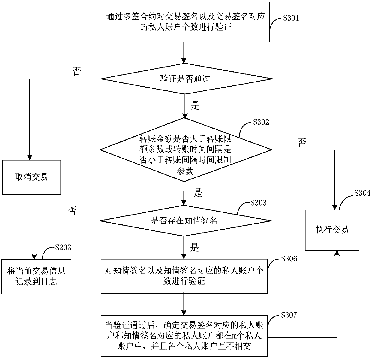 Multi-signature shared account protection method and system and electronic equipment
