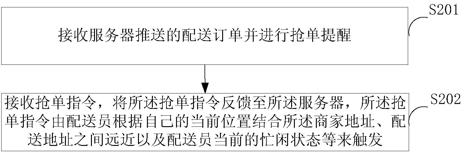 Method and system allowing a take-out deliverer to compete for orders