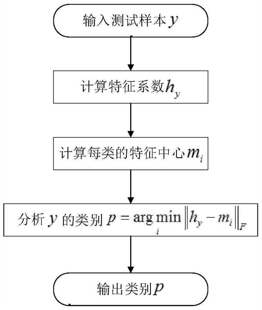 Face recognition method, system and storage medium based on kernel non-negative matrix factorization