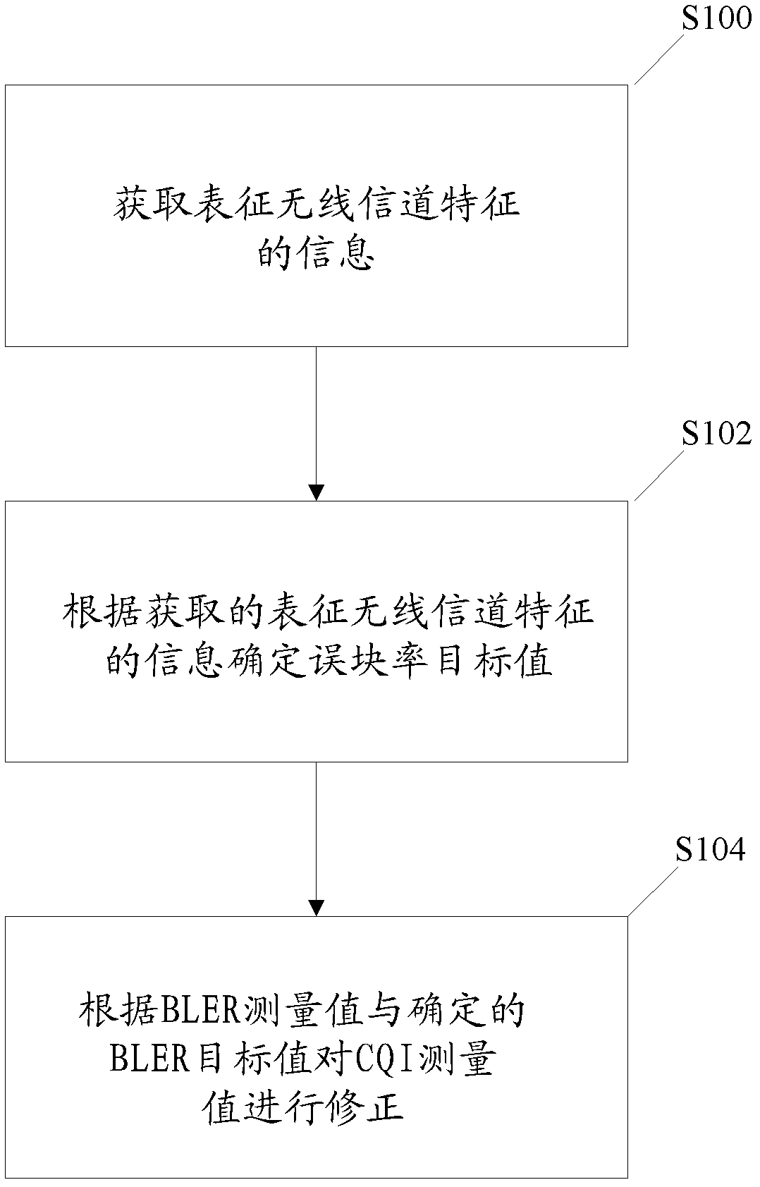 Method and device for correcting channel quality indicator value
