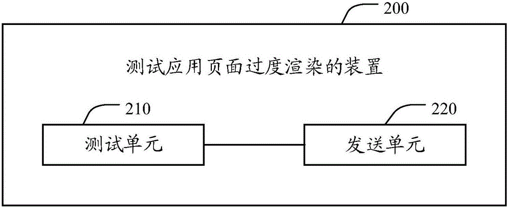 Method and device for testing excessive rendering of application page