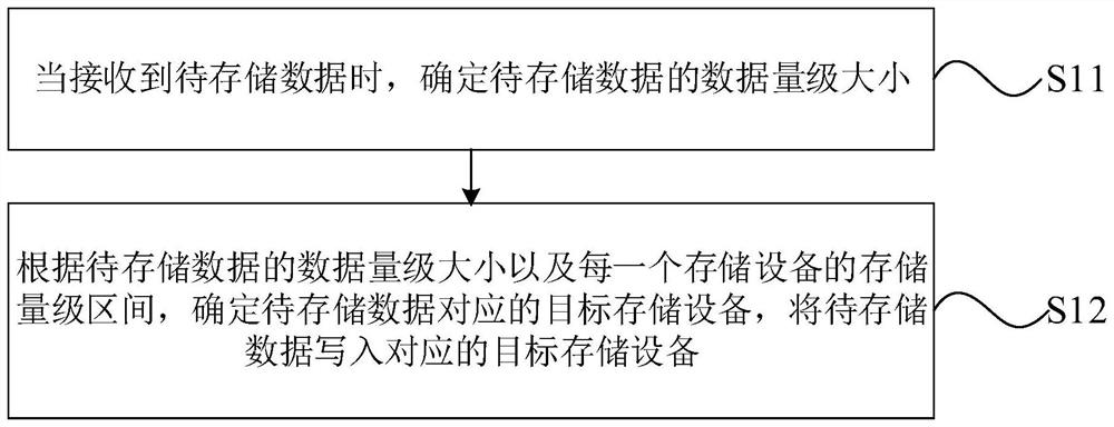 Data storage method and device based on multiple storage devices