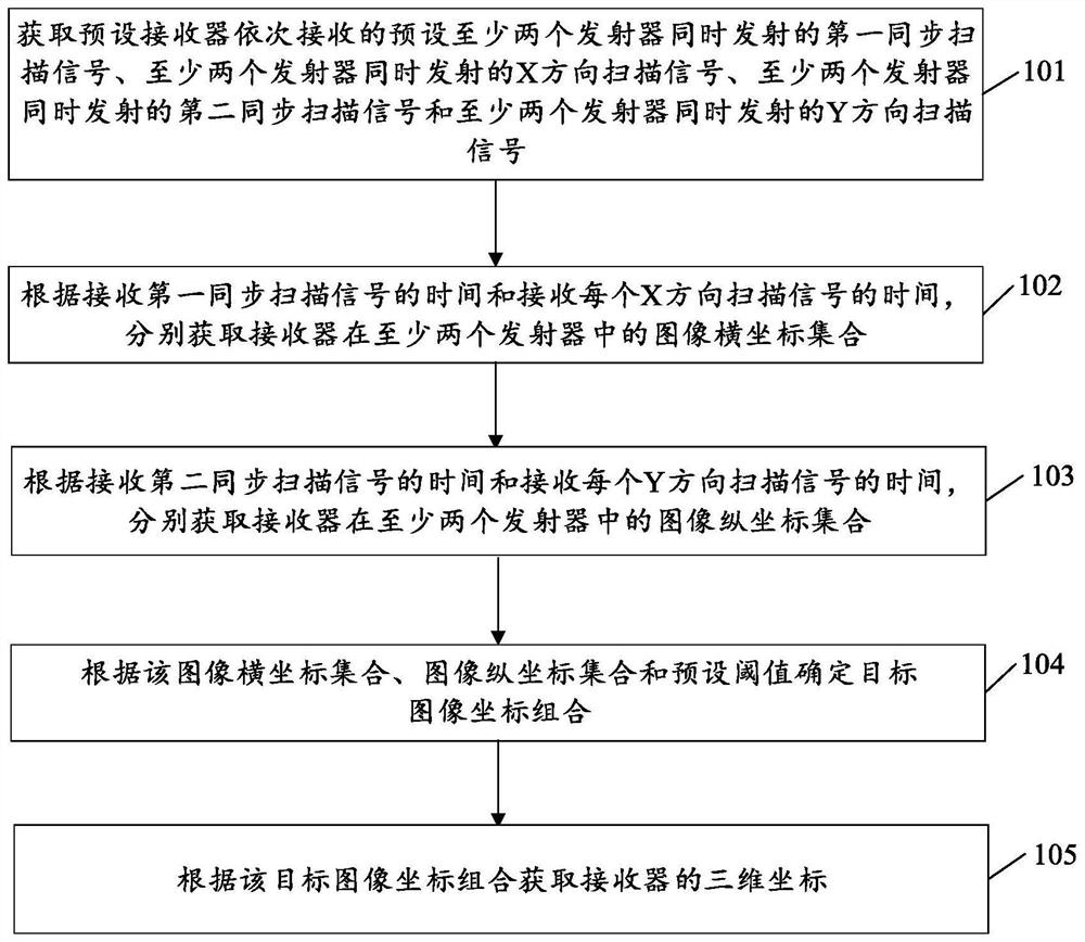 A real-time positioning method and device