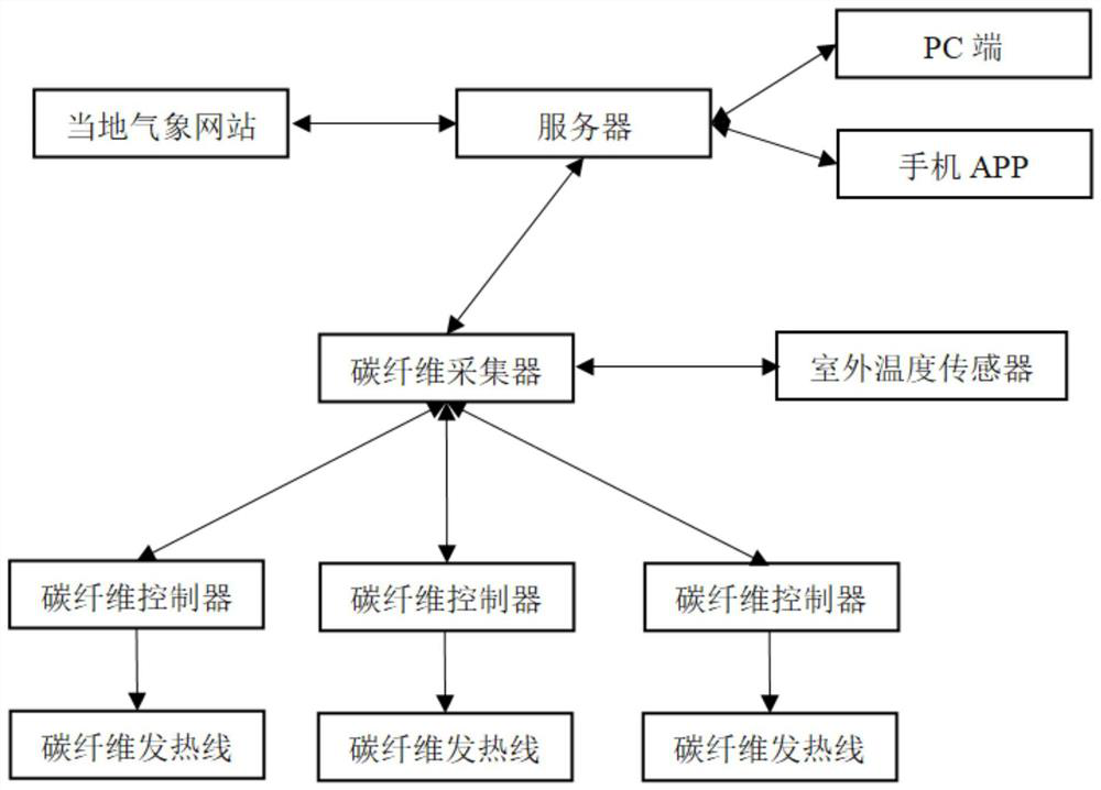 A low-temperature operation control system for vacant houses with carbon fiber electric heating