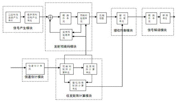 Robust non-linear transceiver under multiple-input-multiple-output spatial correlation channel