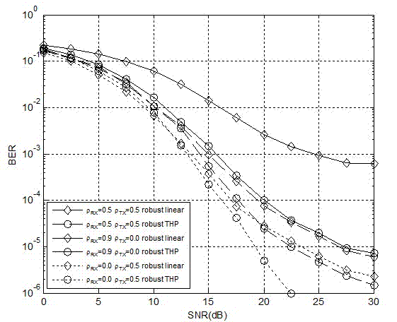 Robust non-linear transceiver under multiple-input-multiple-output spatial correlation channel