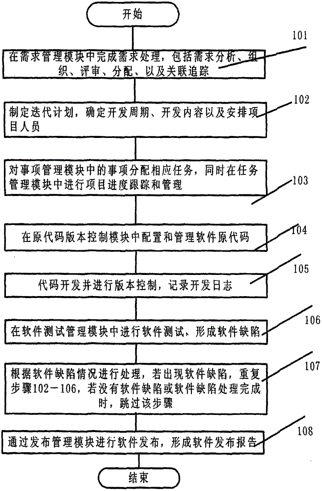 Integrated iteration software development process control system and method