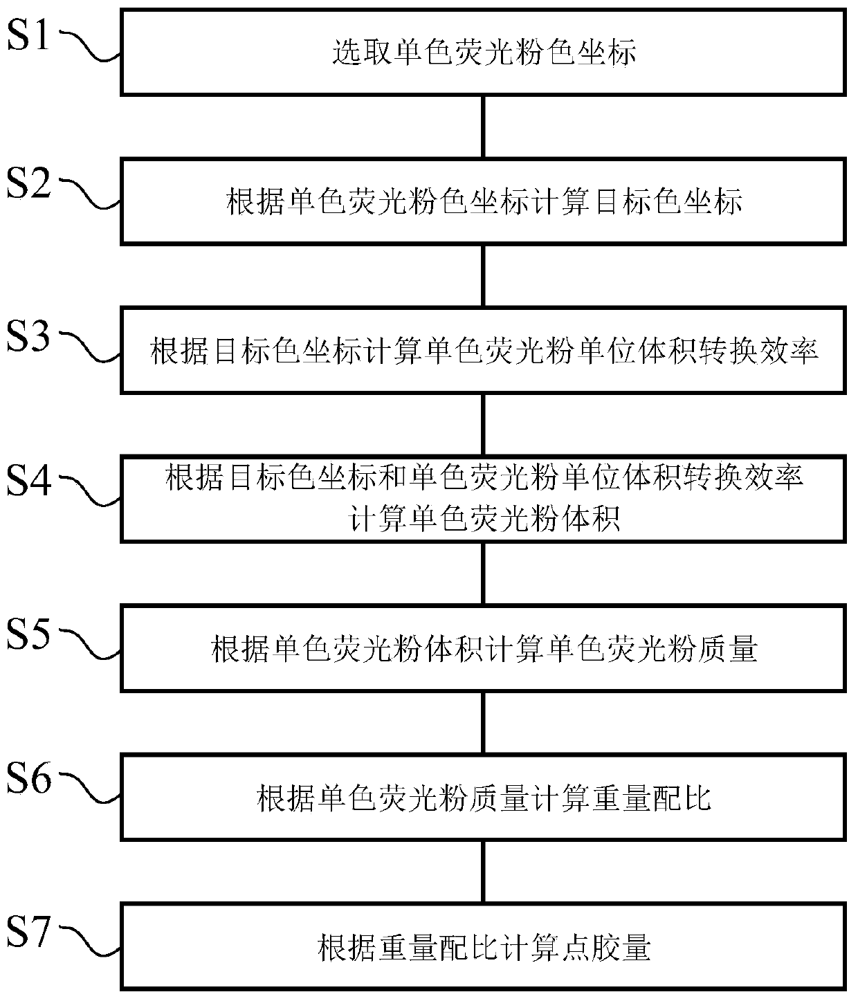 Method for recommending monochromatic fluorescent powder LED ratio and dispensing amount based on least square method