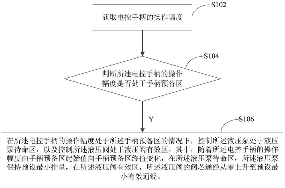 Control method for engineering machinery hydraulic system, controller and storage medium