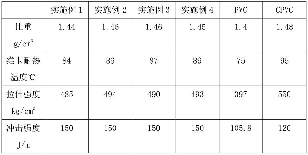 A kind of ultra-high Vicat PVC modified colloidal particles