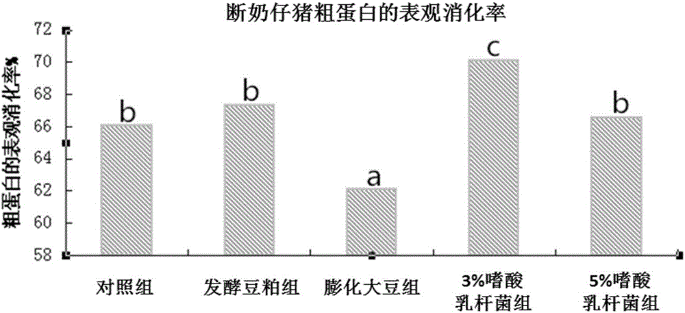Formula feed capable of improving intestinal barrier function and digestive enzyme activity of early-weaned piglets, and feeding method of formula feed