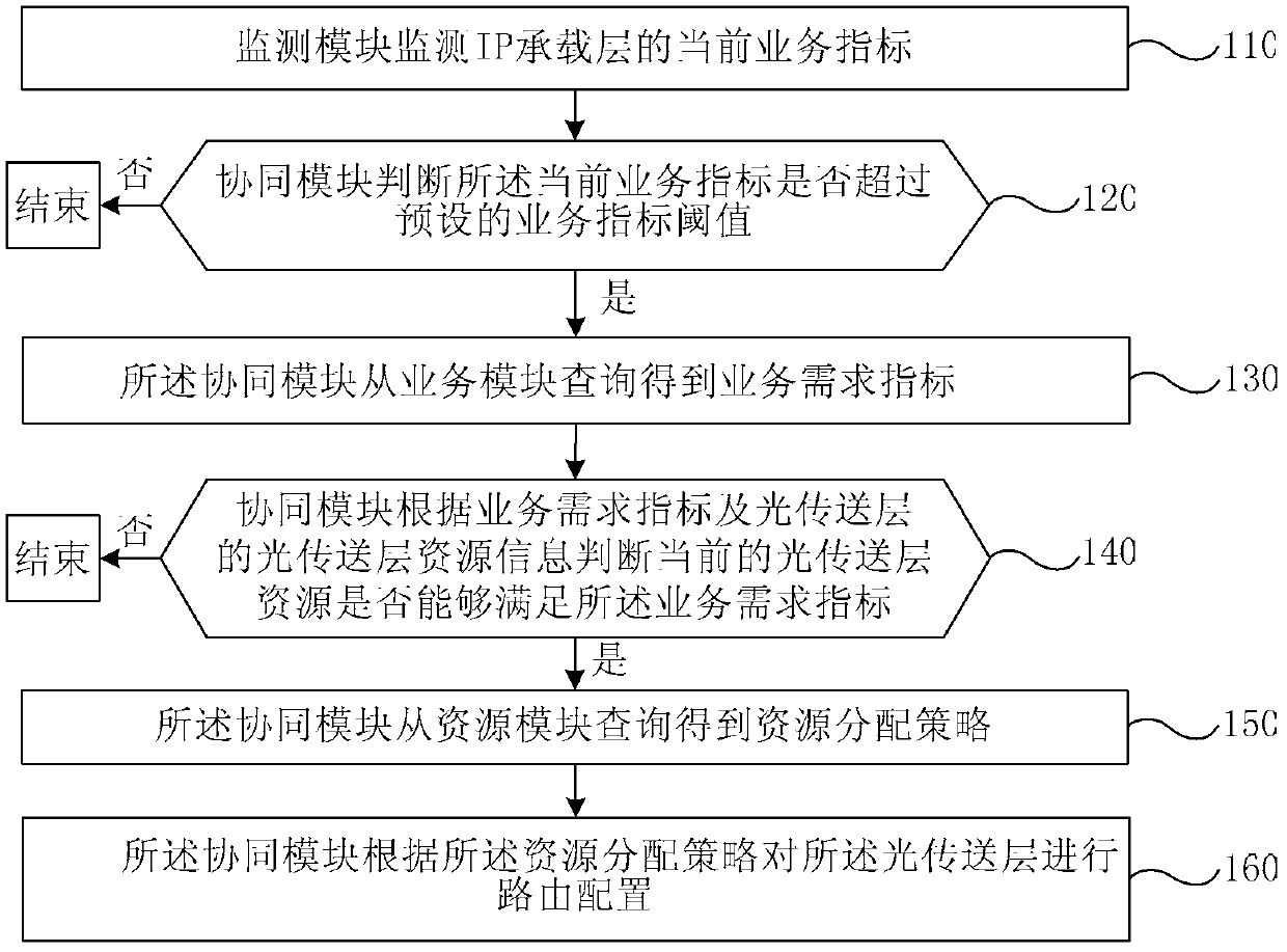 Method and system for resource synergy between Internet protocol (IP) bearing layer and optical transport layer