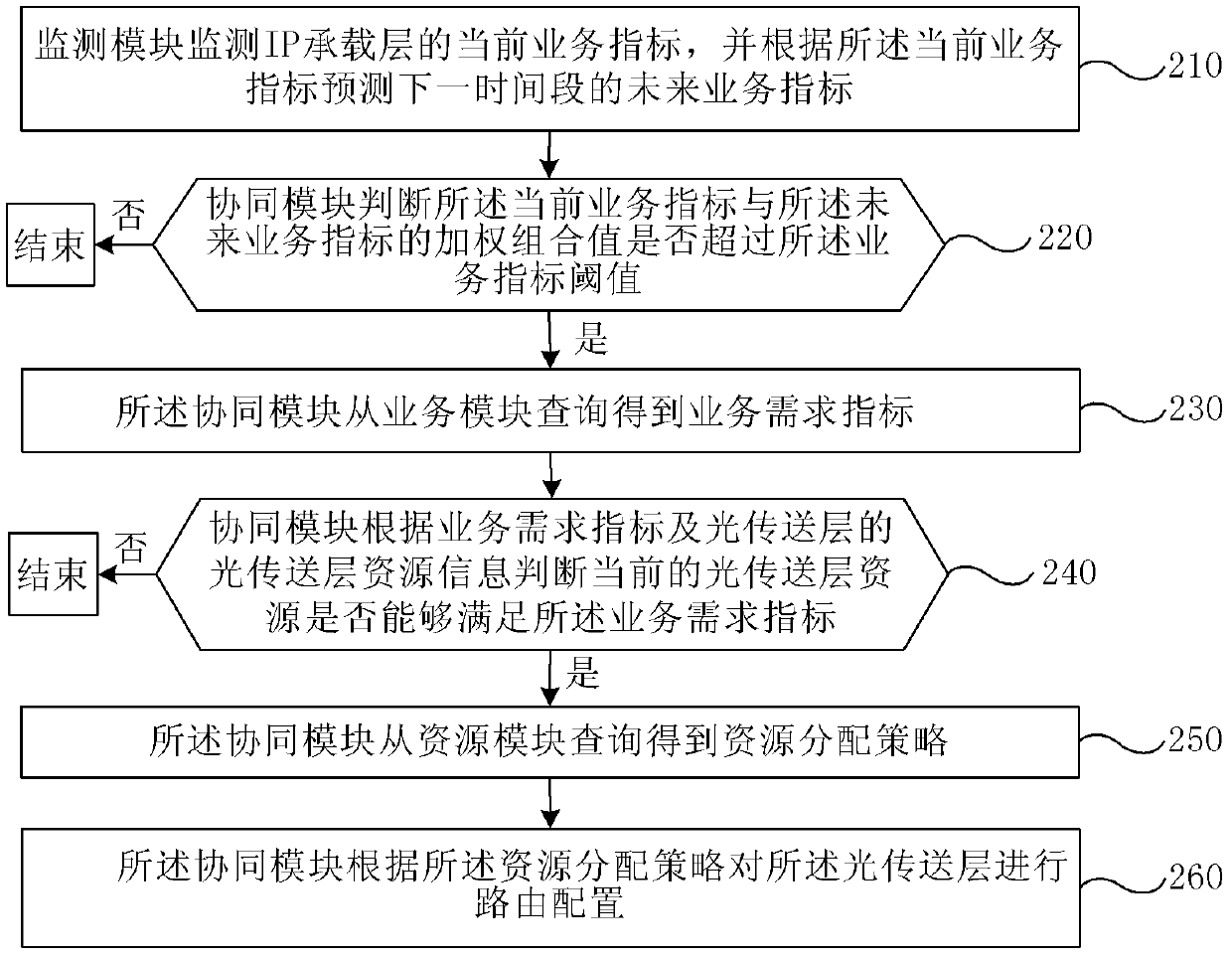 Method and system for resource synergy between Internet protocol (IP) bearing layer and optical transport layer