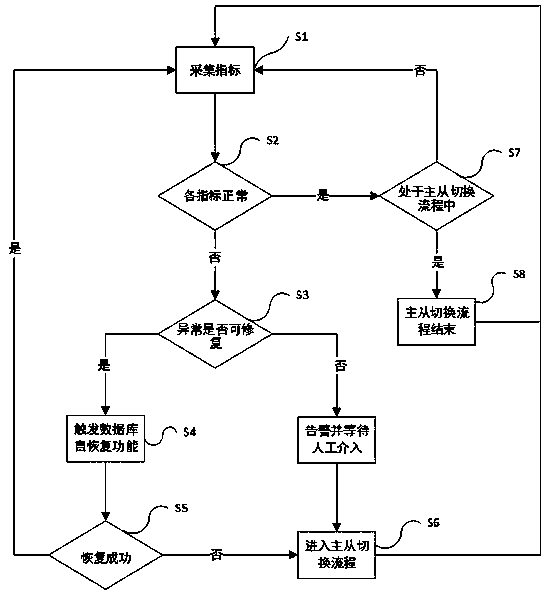 A high-availability method for a declarative mysql database system