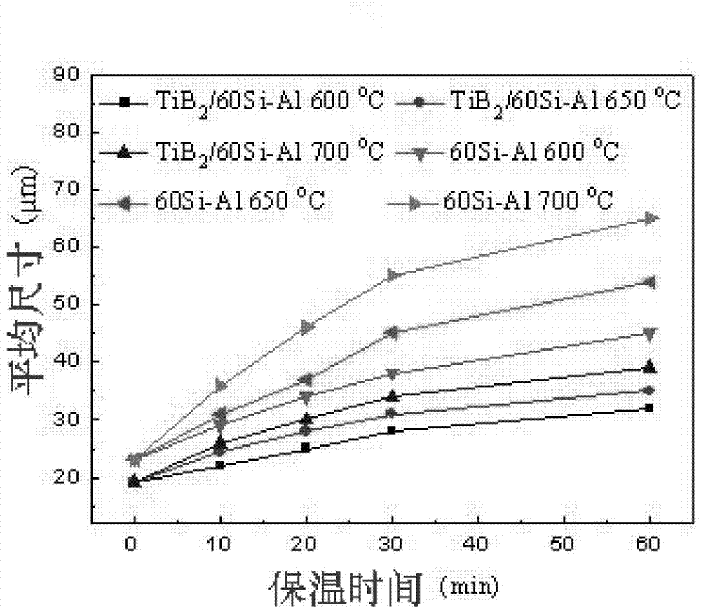 TiB2/Si-Al electronic packaging composite material and preparation method of TiB2/Si-Al electronic packaging composite material