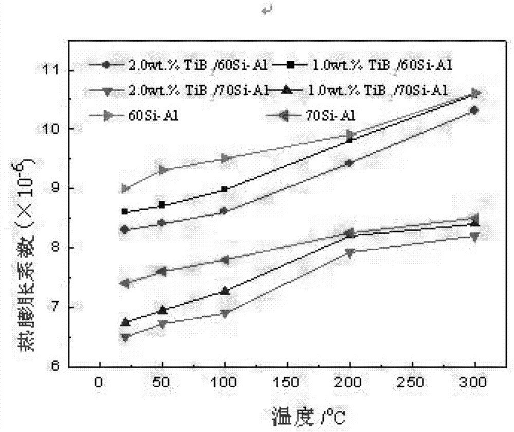 TiB2/Si-Al electronic packaging composite material and preparation method of TiB2/Si-Al electronic packaging composite material