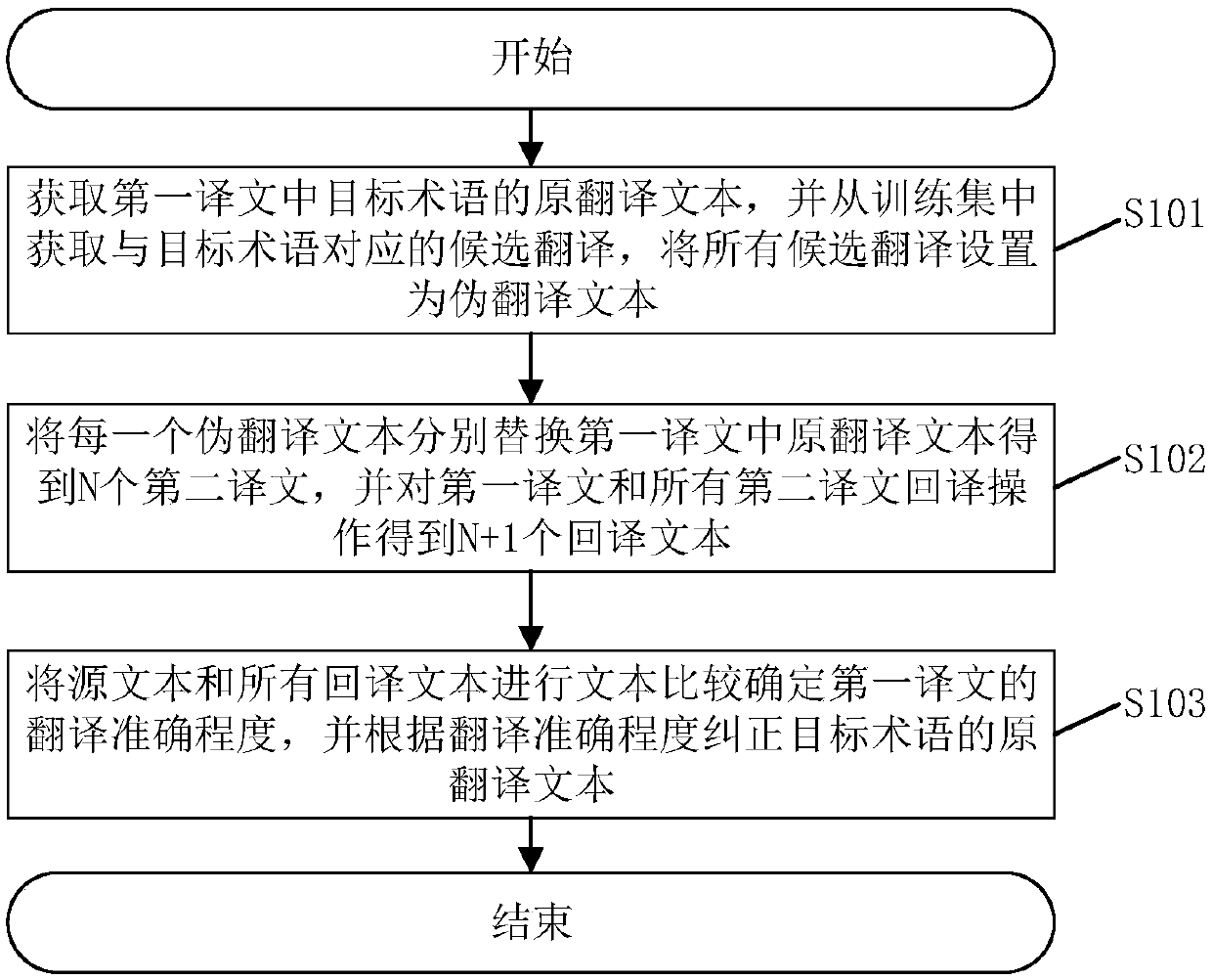 Method and system for correcting term mistranslation in translation and related device