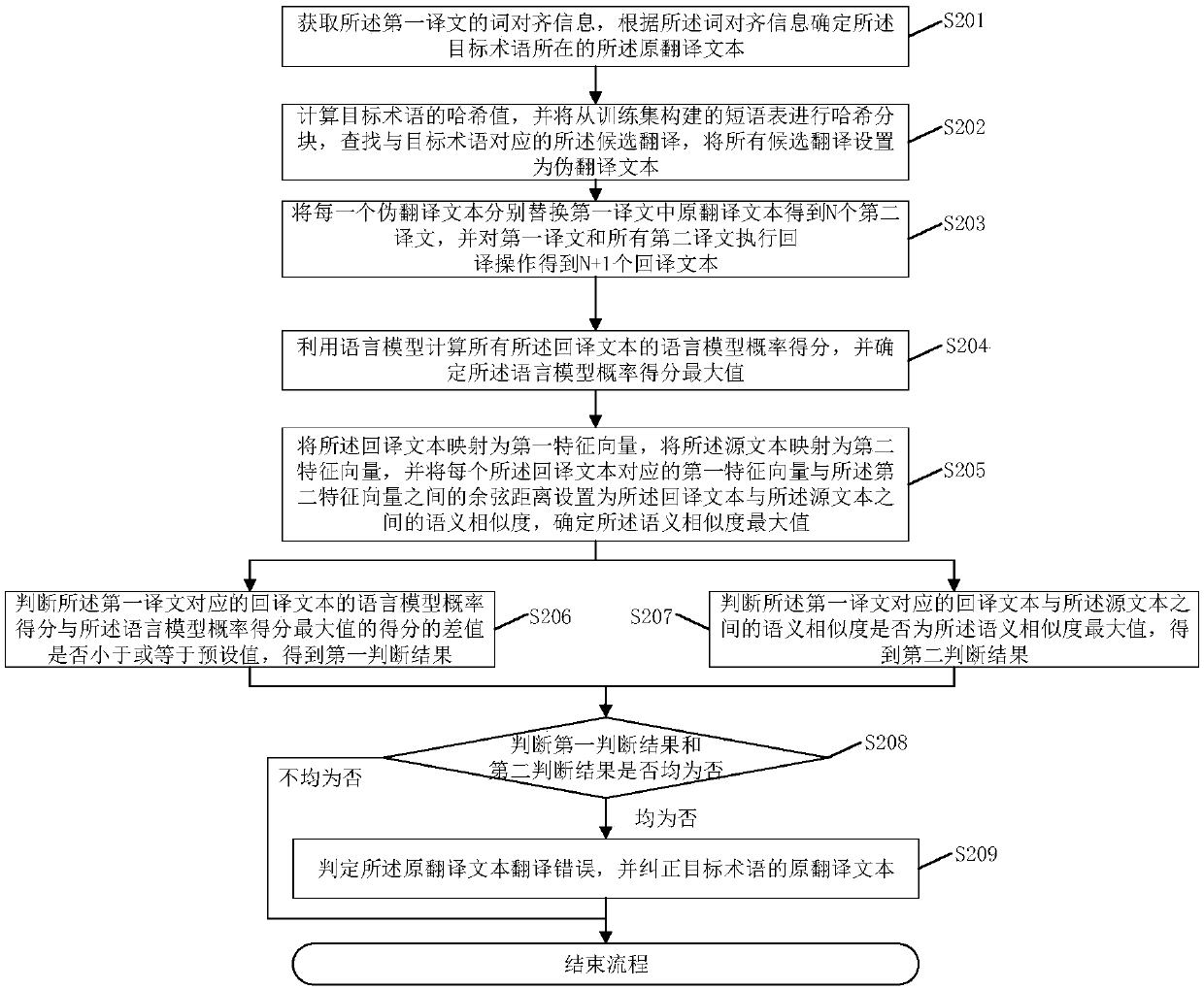 Method and system for correcting term mistranslation in translation and related device