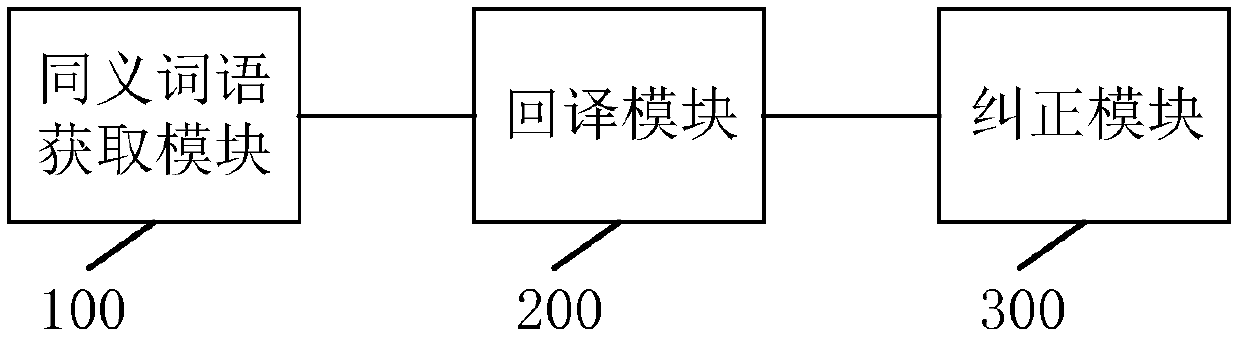 Method and system for correcting term mistranslation in translation and related device