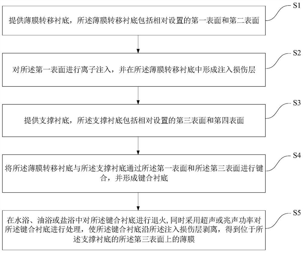 Preparation method of thin film on substrate