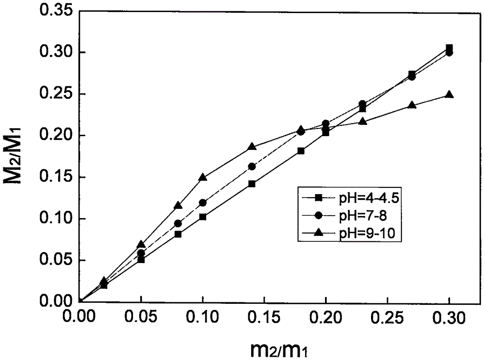Green preparation method of cationic type PVDF (Polyvinylidene Fluoride) membrane material