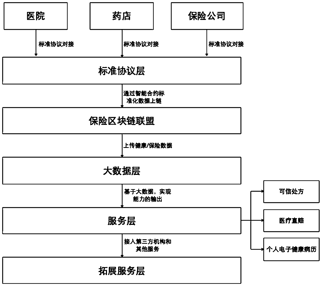 Medical data sharing system and method based on block chain