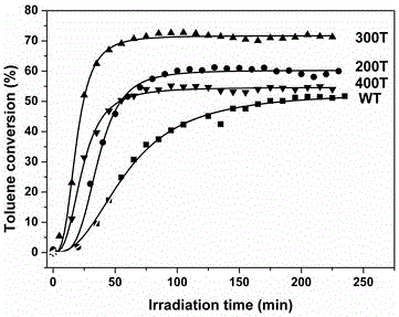TiO2/WO3 visible-light photocatalyst with surface oxygen vacancy, and preparation method and application thereof
