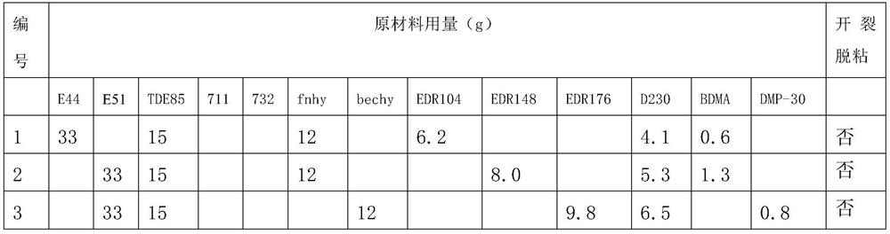 A room temperature curing epoxy potting adhesive used under warm and shock environment conditions and preparation method thereof