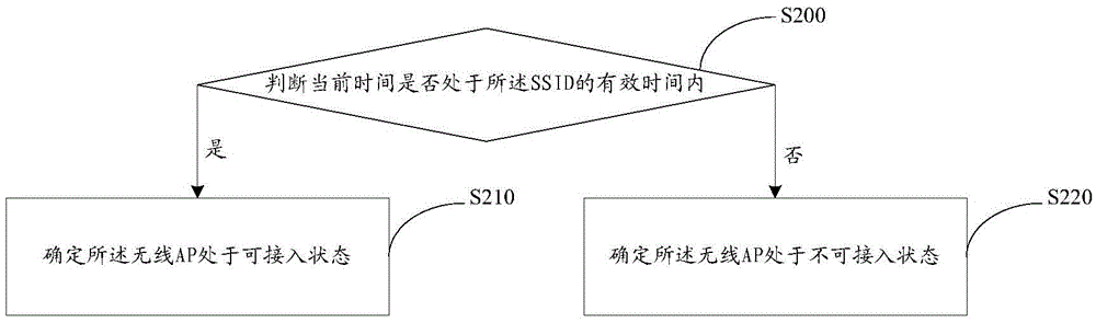 Wireless connection establishment method, device, terminal device, application server and system
