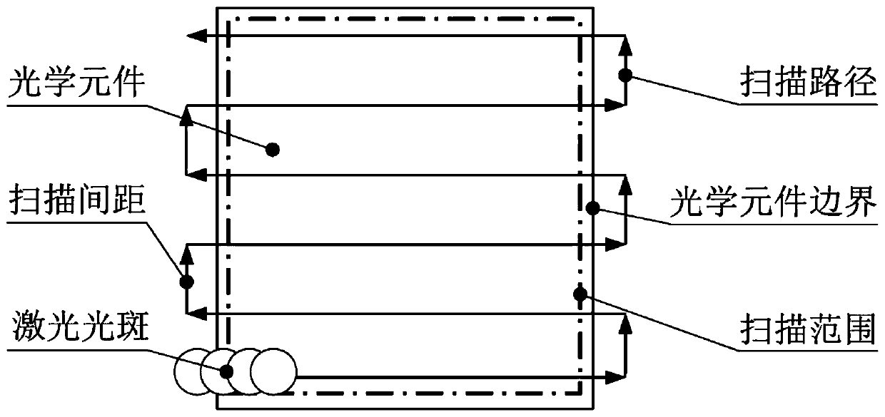 Multi-station integrated repair method for micro-defects on the surface of large-aperture fused silica optical elements