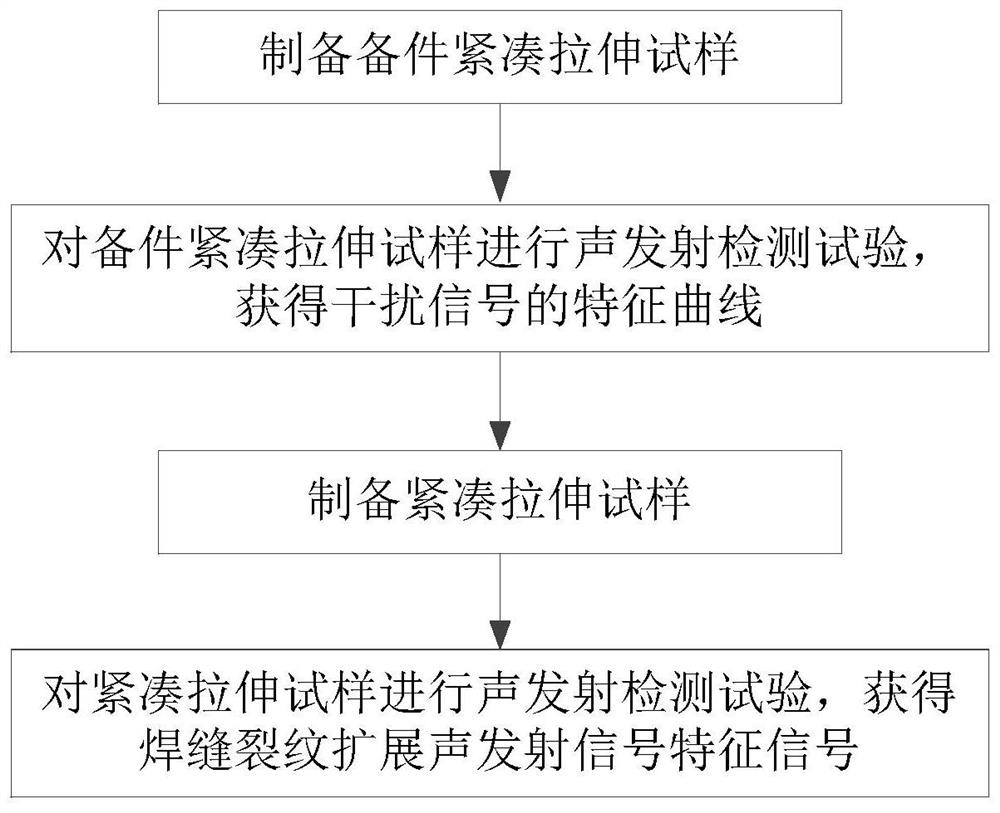 Crack propagation acoustic emission characteristic signal detection method for weld joint