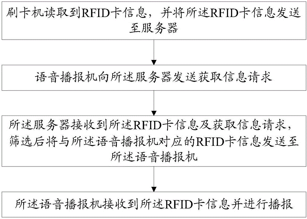 Campus voice broadcast method and system