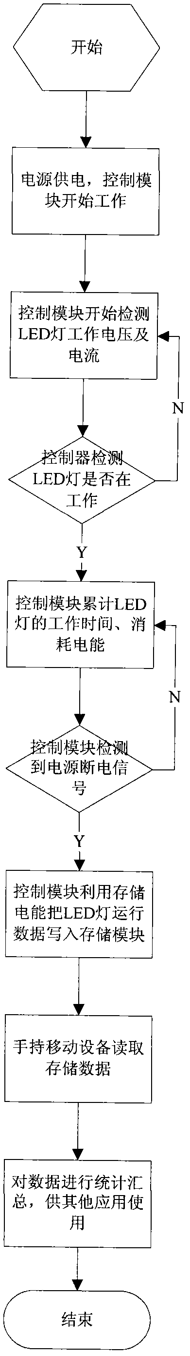 Non-volatile LED (Light Emitting Diode) lamp operation data recording method based on Internet of things
