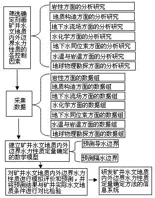 Ration determination method of mine hydrogeology inside and outside border hydraulic power nature artificial neural network (ANN) technology