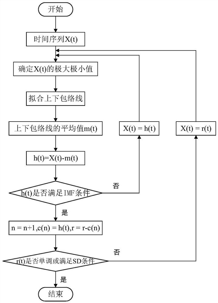 Hand tremor detection method and system based on EMD-SVD feature extraction