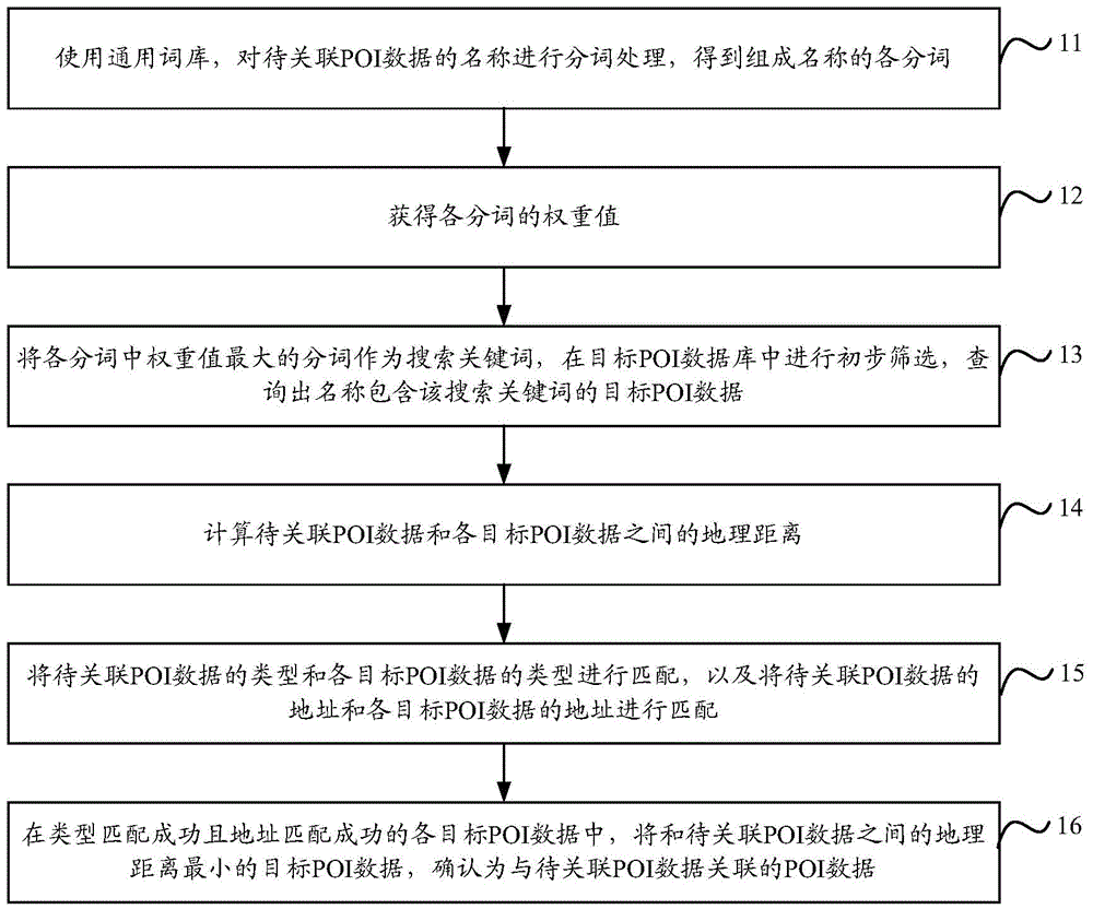 Method and device for POI (Point Of Interest) data association