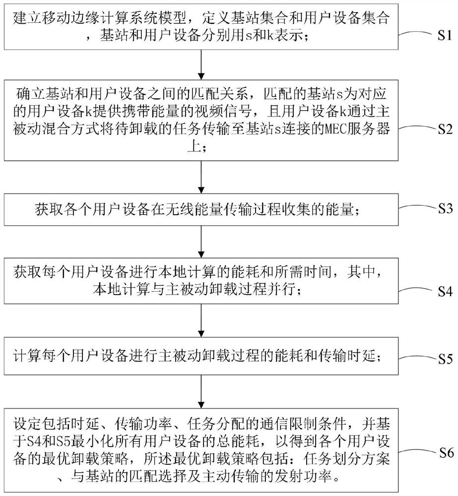 An active-passive hybrid unloading method and device based on backscatter communication