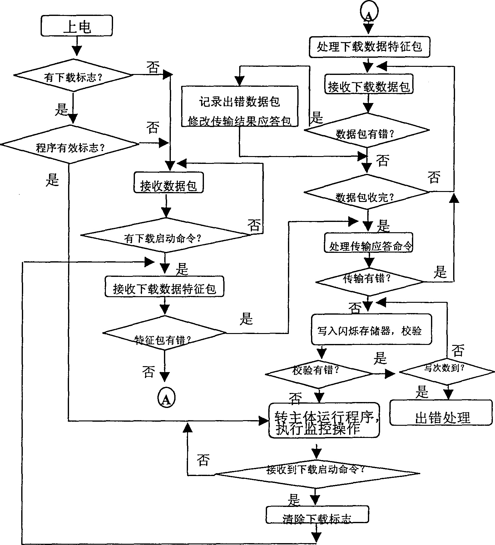 Intelligent data monitoring communication equipment capable of long-distance down loading working soft ware and method