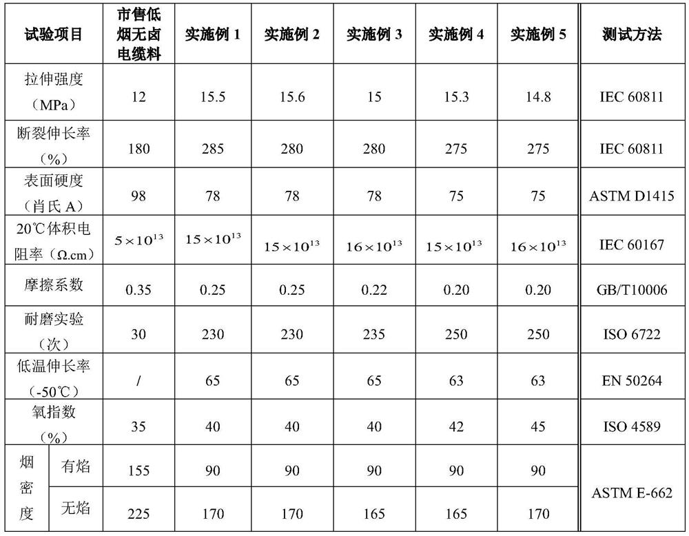 High-flame-retardant cold-resistant low-smoke halogen-free cable material and preparation process thereof