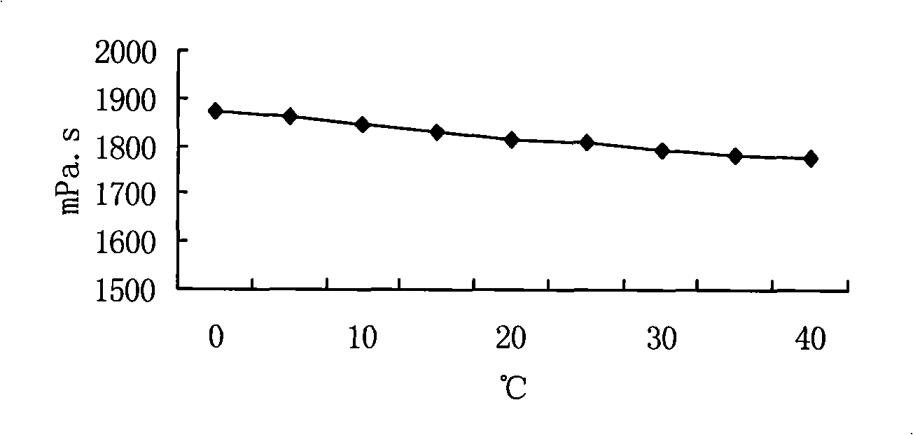 Low-viscosity skin lotion and preparation method thereof