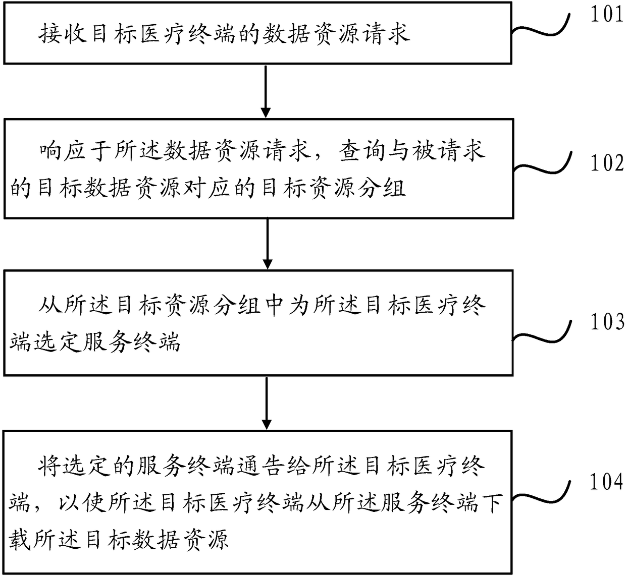 Data resource scheduling method, apparatus and system, and electronic device