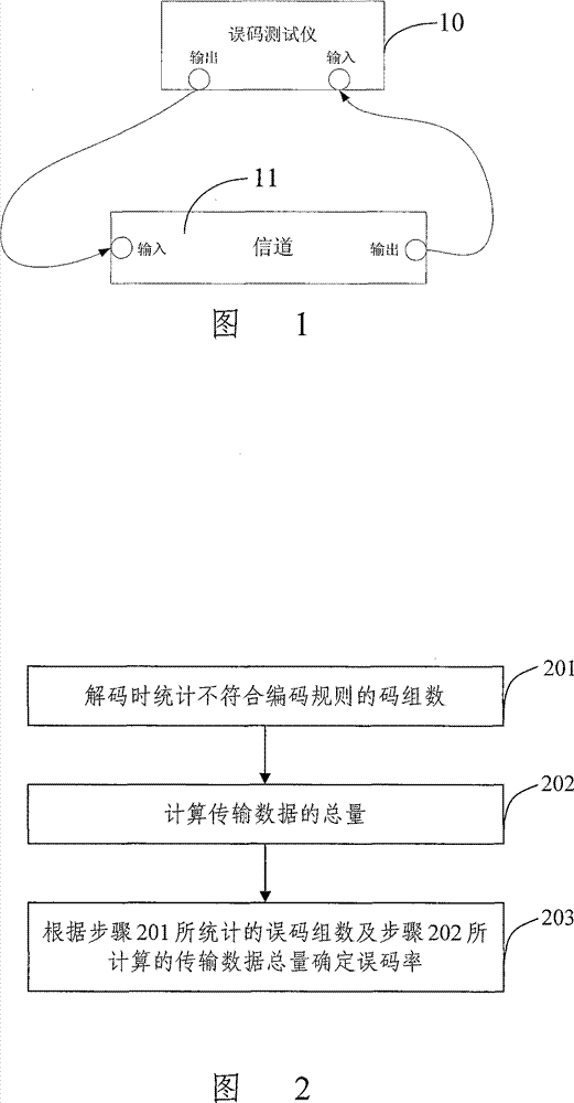 Method and apparatus for testing error rate based on high speed serial interface encoded mode