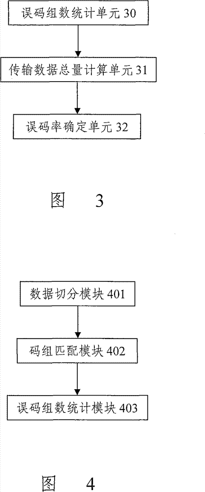 Method and apparatus for testing error rate based on high speed serial interface encoded mode