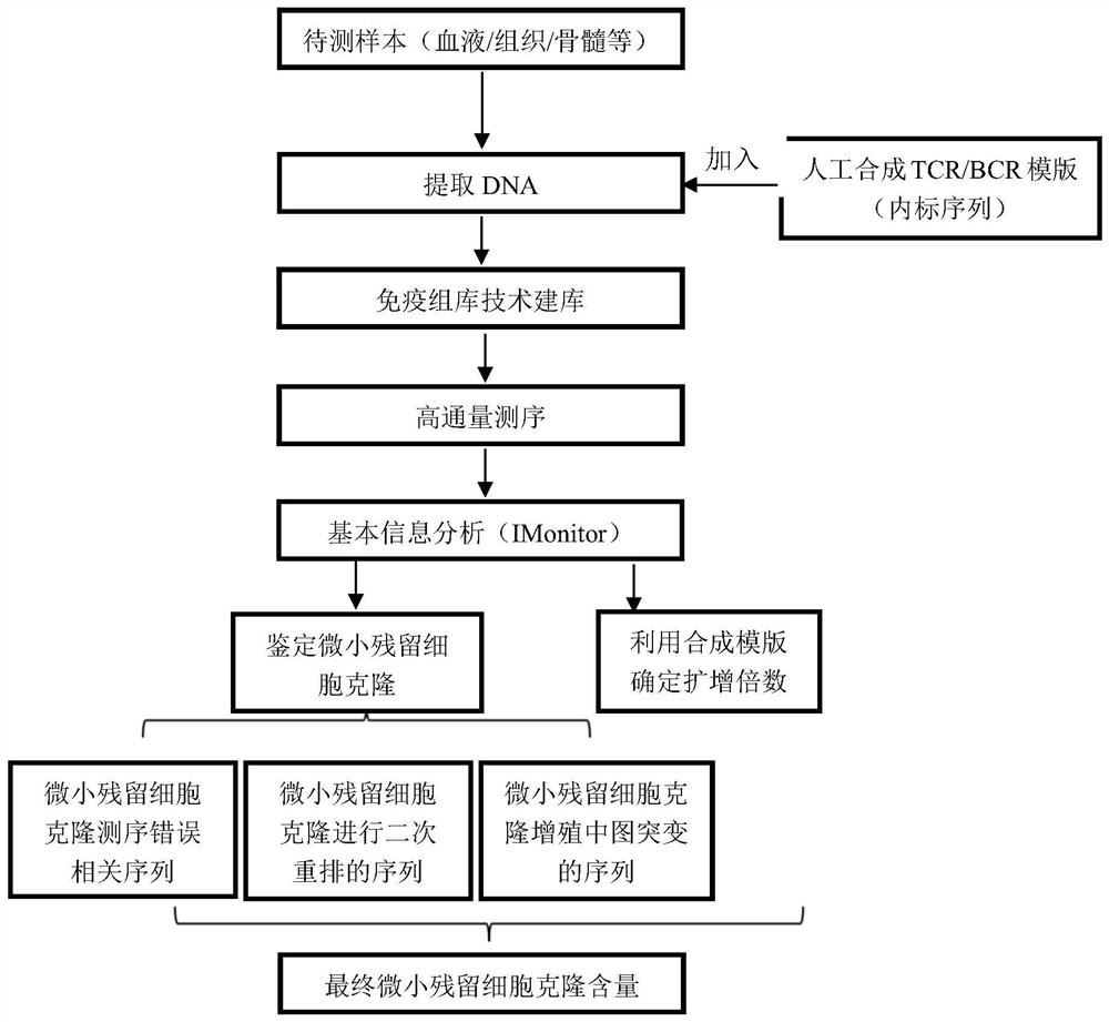 Specific lymphocyte content analysis method and device based on tcr/bcr high-throughput sequencing